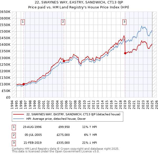 22, SWAYNES WAY, EASTRY, SANDWICH, CT13 0JP: Price paid vs HM Land Registry's House Price Index