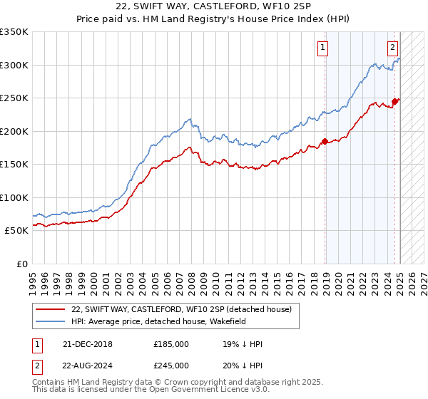 22, SWIFT WAY, CASTLEFORD, WF10 2SP: Price paid vs HM Land Registry's House Price Index