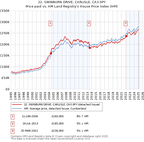 22, SWINBURN DRIVE, CARLISLE, CA3 0PY: Price paid vs HM Land Registry's House Price Index