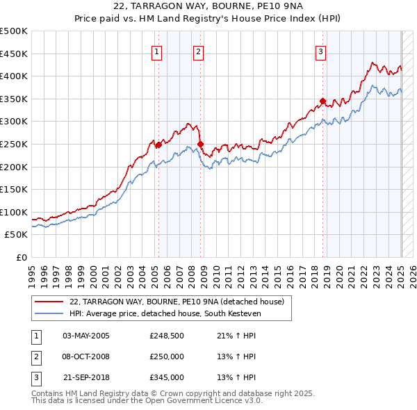 22, TARRAGON WAY, BOURNE, PE10 9NA: Price paid vs HM Land Registry's House Price Index