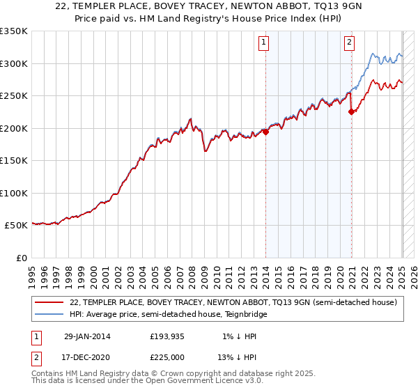 22, TEMPLER PLACE, BOVEY TRACEY, NEWTON ABBOT, TQ13 9GN: Price paid vs HM Land Registry's House Price Index