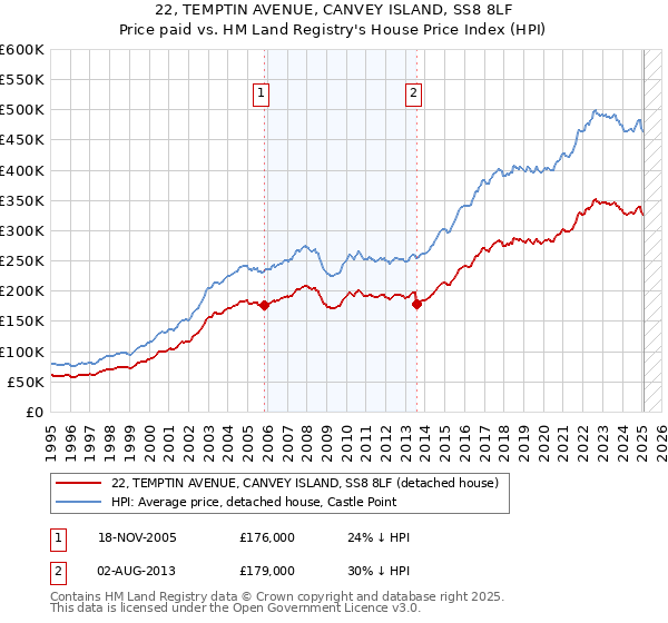 22, TEMPTIN AVENUE, CANVEY ISLAND, SS8 8LF: Price paid vs HM Land Registry's House Price Index