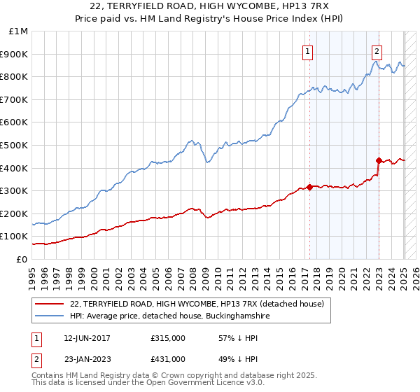 22, TERRYFIELD ROAD, HIGH WYCOMBE, HP13 7RX: Price paid vs HM Land Registry's House Price Index