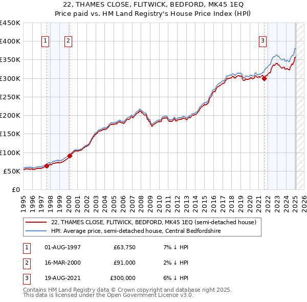 22, THAMES CLOSE, FLITWICK, BEDFORD, MK45 1EQ: Price paid vs HM Land Registry's House Price Index