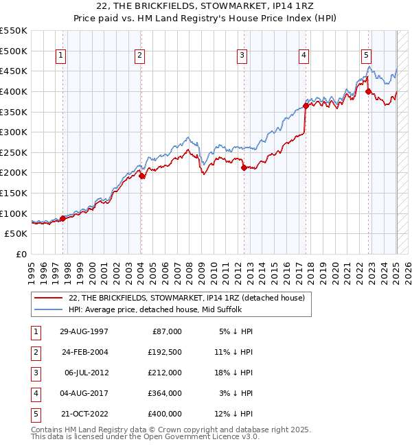 22, THE BRICKFIELDS, STOWMARKET, IP14 1RZ: Price paid vs HM Land Registry's House Price Index