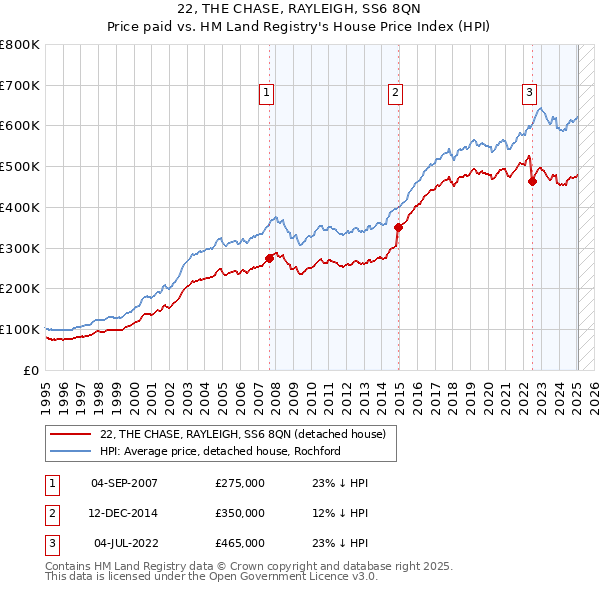 22, THE CHASE, RAYLEIGH, SS6 8QN: Price paid vs HM Land Registry's House Price Index