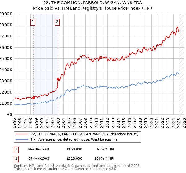 22, THE COMMON, PARBOLD, WIGAN, WN8 7DA: Price paid vs HM Land Registry's House Price Index