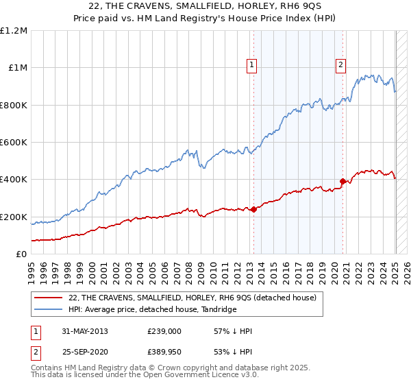 22, THE CRAVENS, SMALLFIELD, HORLEY, RH6 9QS: Price paid vs HM Land Registry's House Price Index