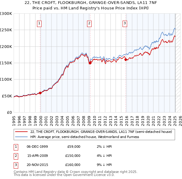 22, THE CROFT, FLOOKBURGH, GRANGE-OVER-SANDS, LA11 7NF: Price paid vs HM Land Registry's House Price Index