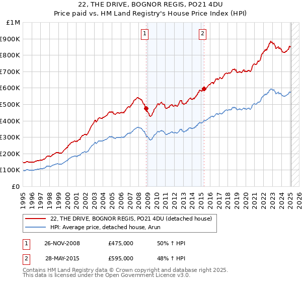 22, THE DRIVE, BOGNOR REGIS, PO21 4DU: Price paid vs HM Land Registry's House Price Index