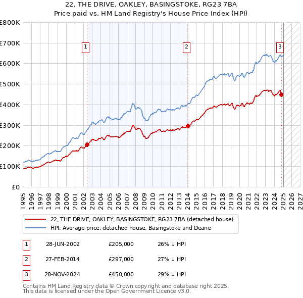 22, THE DRIVE, OAKLEY, BASINGSTOKE, RG23 7BA: Price paid vs HM Land Registry's House Price Index