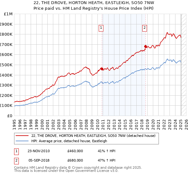 22, THE DROVE, HORTON HEATH, EASTLEIGH, SO50 7NW: Price paid vs HM Land Registry's House Price Index