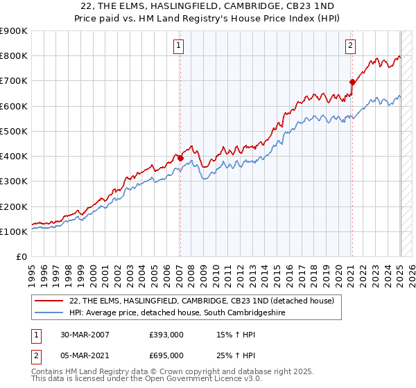 22, THE ELMS, HASLINGFIELD, CAMBRIDGE, CB23 1ND: Price paid vs HM Land Registry's House Price Index