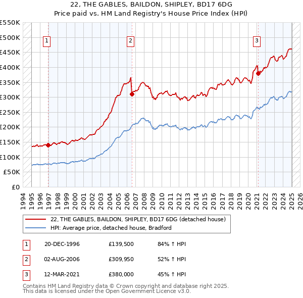 22, THE GABLES, BAILDON, SHIPLEY, BD17 6DG: Price paid vs HM Land Registry's House Price Index