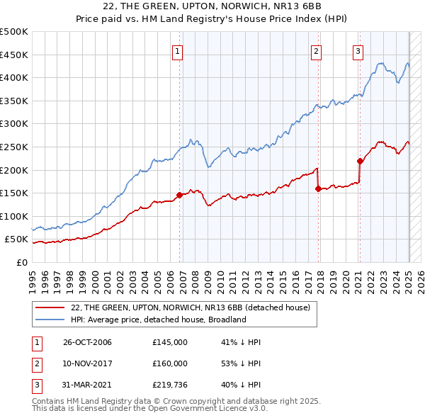 22, THE GREEN, UPTON, NORWICH, NR13 6BB: Price paid vs HM Land Registry's House Price Index