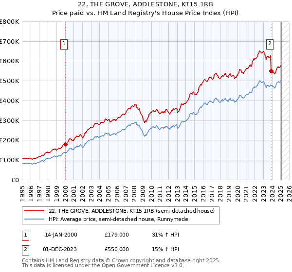 22, THE GROVE, ADDLESTONE, KT15 1RB: Price paid vs HM Land Registry's House Price Index