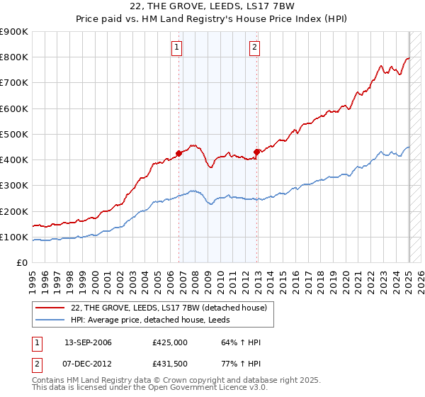 22, THE GROVE, LEEDS, LS17 7BW: Price paid vs HM Land Registry's House Price Index