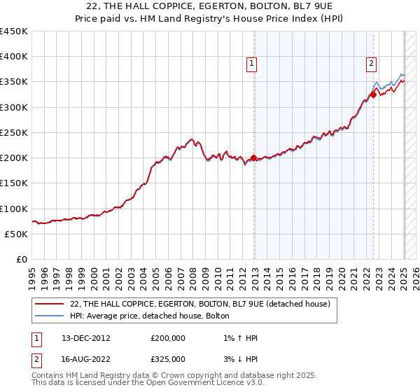 22, THE HALL COPPICE, EGERTON, BOLTON, BL7 9UE: Price paid vs HM Land Registry's House Price Index