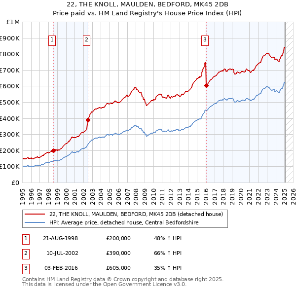 22, THE KNOLL, MAULDEN, BEDFORD, MK45 2DB: Price paid vs HM Land Registry's House Price Index