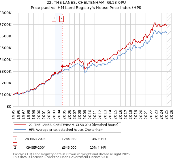 22, THE LANES, CHELTENHAM, GL53 0PU: Price paid vs HM Land Registry's House Price Index