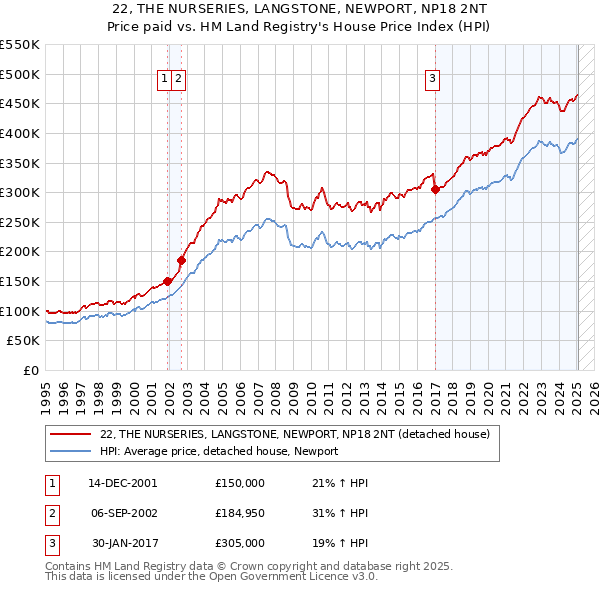 22, THE NURSERIES, LANGSTONE, NEWPORT, NP18 2NT: Price paid vs HM Land Registry's House Price Index