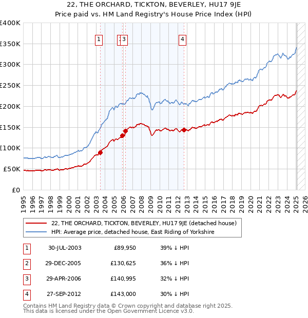 22, THE ORCHARD, TICKTON, BEVERLEY, HU17 9JE: Price paid vs HM Land Registry's House Price Index