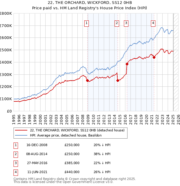 22, THE ORCHARD, WICKFORD, SS12 0HB: Price paid vs HM Land Registry's House Price Index