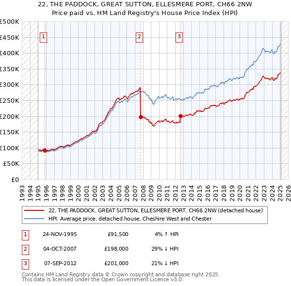 22, THE PADDOCK, GREAT SUTTON, ELLESMERE PORT, CH66 2NW: Price paid vs HM Land Registry's House Price Index