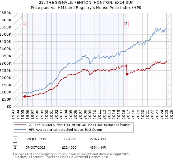 22, THE SIGNALS, FENITON, HONITON, EX14 3UP: Price paid vs HM Land Registry's House Price Index