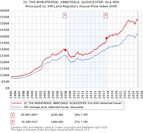 22, THE WHEATRIDGE, ABBEYDALE, GLOUCESTER, GL4 4DH: Price paid vs HM Land Registry's House Price Index