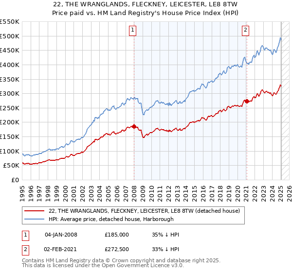 22, THE WRANGLANDS, FLECKNEY, LEICESTER, LE8 8TW: Price paid vs HM Land Registry's House Price Index