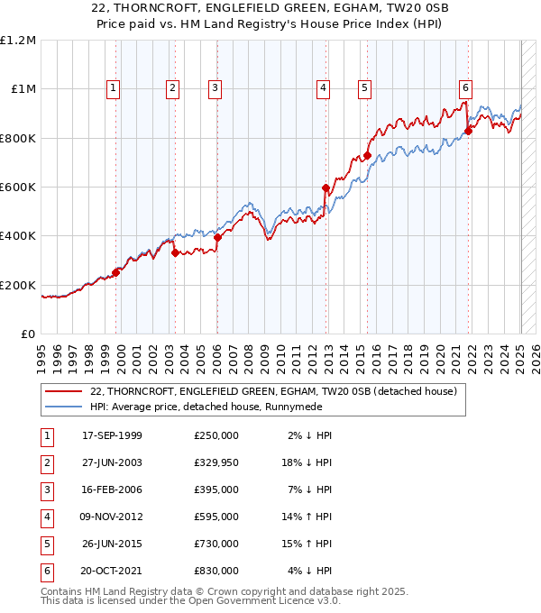 22, THORNCROFT, ENGLEFIELD GREEN, EGHAM, TW20 0SB: Price paid vs HM Land Registry's House Price Index
