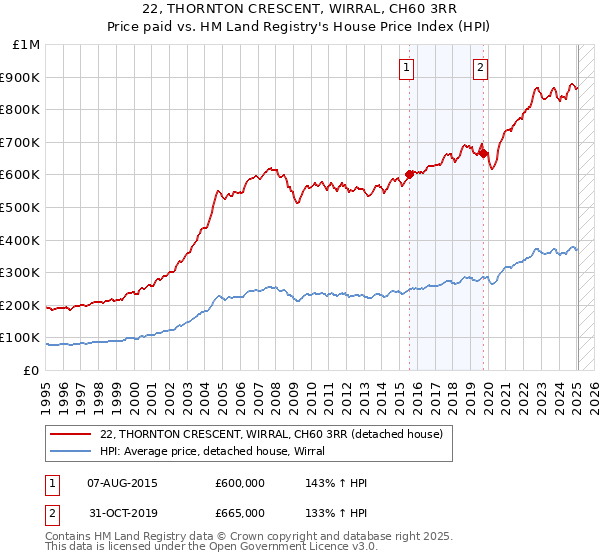22, THORNTON CRESCENT, WIRRAL, CH60 3RR: Price paid vs HM Land Registry's House Price Index
