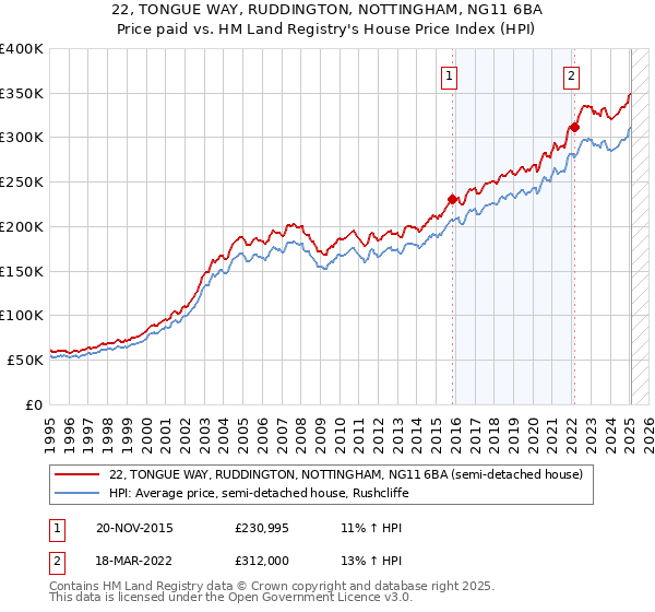 22, TONGUE WAY, RUDDINGTON, NOTTINGHAM, NG11 6BA: Price paid vs HM Land Registry's House Price Index