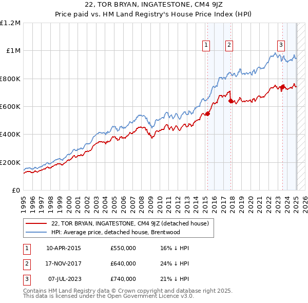 22, TOR BRYAN, INGATESTONE, CM4 9JZ: Price paid vs HM Land Registry's House Price Index