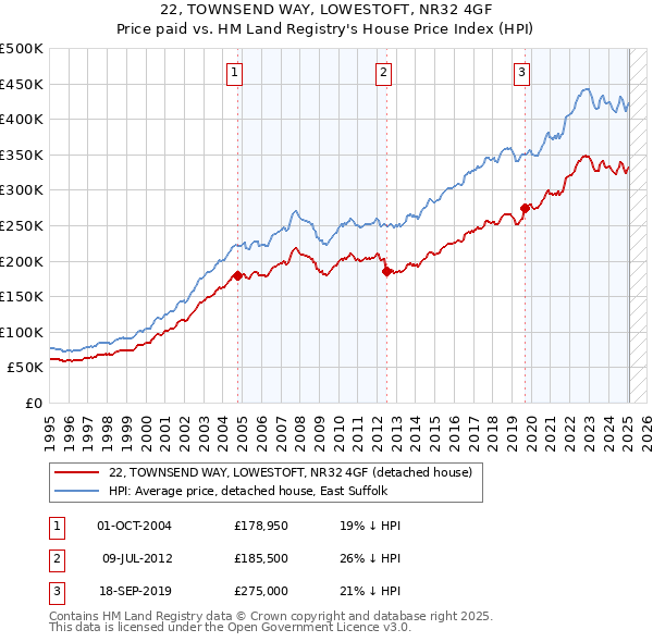 22, TOWNSEND WAY, LOWESTOFT, NR32 4GF: Price paid vs HM Land Registry's House Price Index