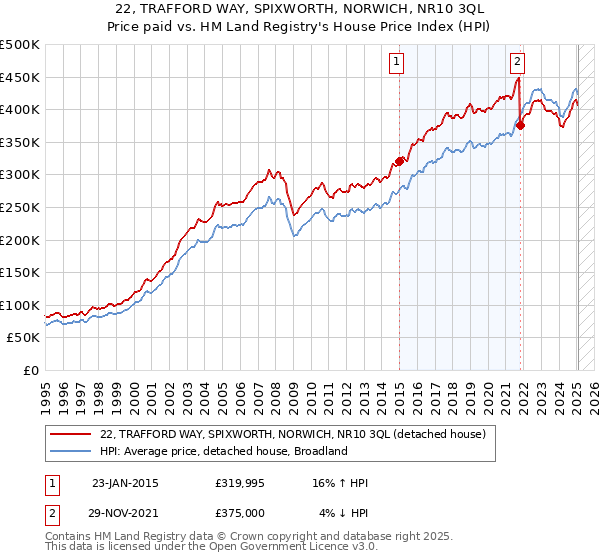 22, TRAFFORD WAY, SPIXWORTH, NORWICH, NR10 3QL: Price paid vs HM Land Registry's House Price Index