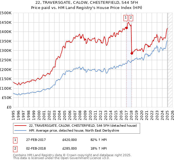 22, TRAVERSGATE, CALOW, CHESTERFIELD, S44 5FH: Price paid vs HM Land Registry's House Price Index