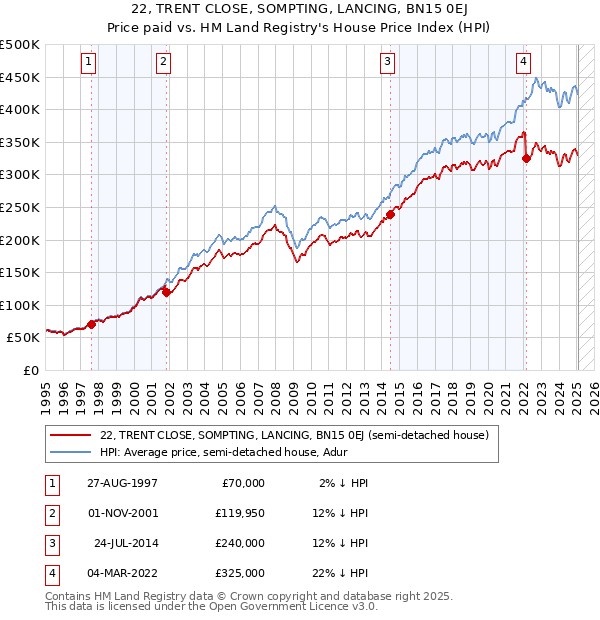 22, TRENT CLOSE, SOMPTING, LANCING, BN15 0EJ: Price paid vs HM Land Registry's House Price Index