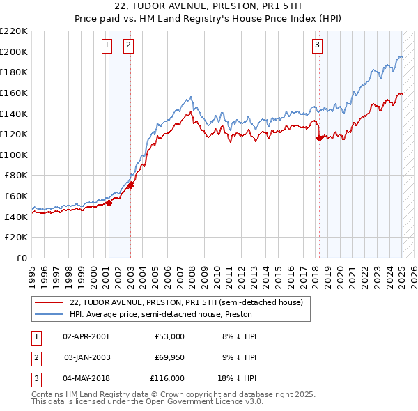 22, TUDOR AVENUE, PRESTON, PR1 5TH: Price paid vs HM Land Registry's House Price Index