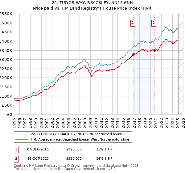 22, TUDOR WAY, BRACKLEY, NN13 6NH: Price paid vs HM Land Registry's House Price Index