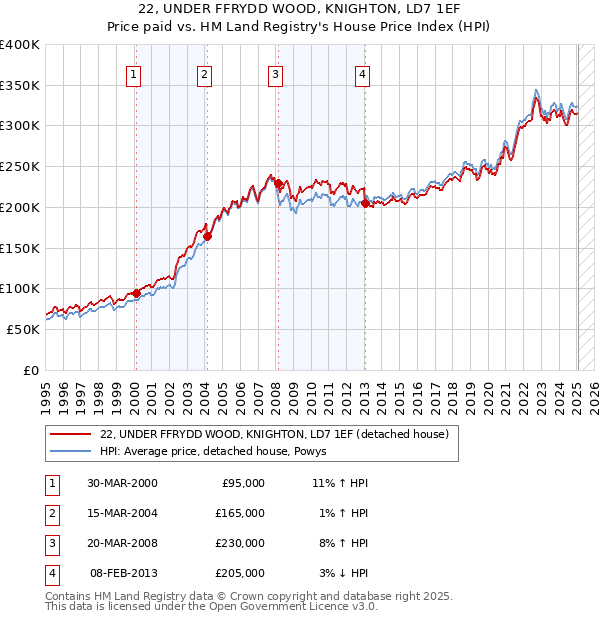 22, UNDER FFRYDD WOOD, KNIGHTON, LD7 1EF: Price paid vs HM Land Registry's House Price Index