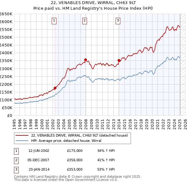 22, VENABLES DRIVE, WIRRAL, CH63 9LT: Price paid vs HM Land Registry's House Price Index