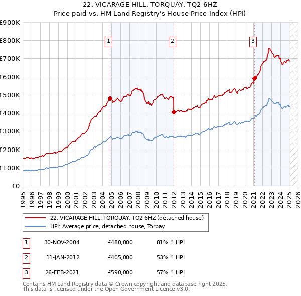 22, VICARAGE HILL, TORQUAY, TQ2 6HZ: Price paid vs HM Land Registry's House Price Index