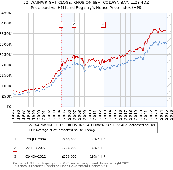 22, WAINWRIGHT CLOSE, RHOS ON SEA, COLWYN BAY, LL28 4DZ: Price paid vs HM Land Registry's House Price Index
