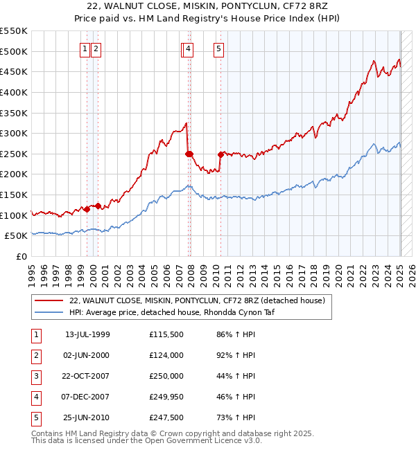 22, WALNUT CLOSE, MISKIN, PONTYCLUN, CF72 8RZ: Price paid vs HM Land Registry's House Price Index