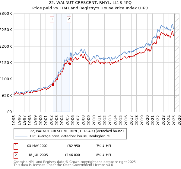 22, WALNUT CRESCENT, RHYL, LL18 4PQ: Price paid vs HM Land Registry's House Price Index