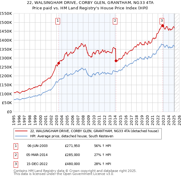 22, WALSINGHAM DRIVE, CORBY GLEN, GRANTHAM, NG33 4TA: Price paid vs HM Land Registry's House Price Index