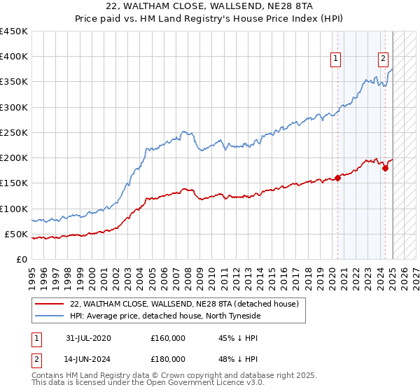 22, WALTHAM CLOSE, WALLSEND, NE28 8TA: Price paid vs HM Land Registry's House Price Index