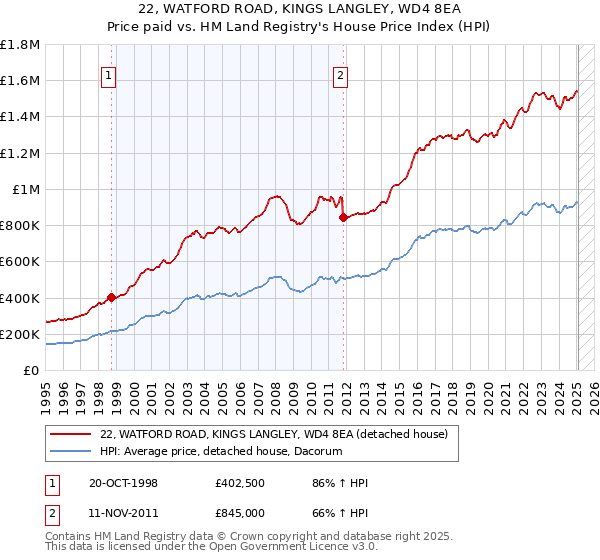 22, WATFORD ROAD, KINGS LANGLEY, WD4 8EA: Price paid vs HM Land Registry's House Price Index